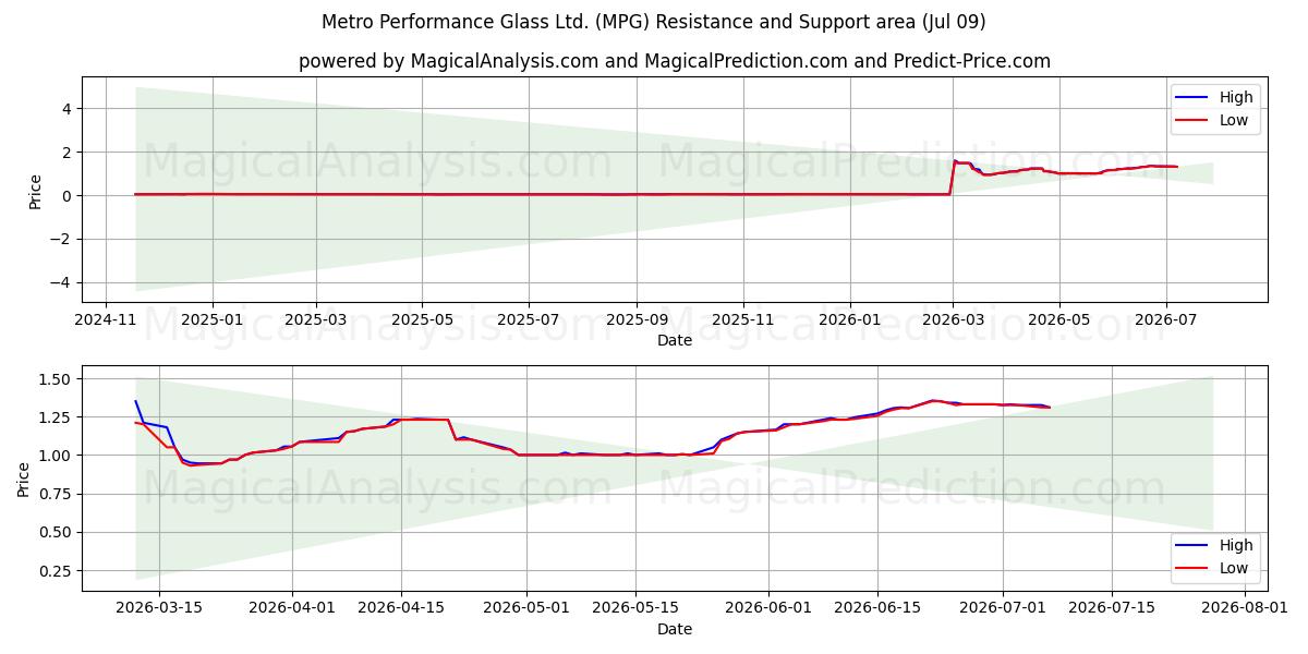  Metro Performance Glass Ltd. (MPG) Support and Resistance area (08 Jul) 