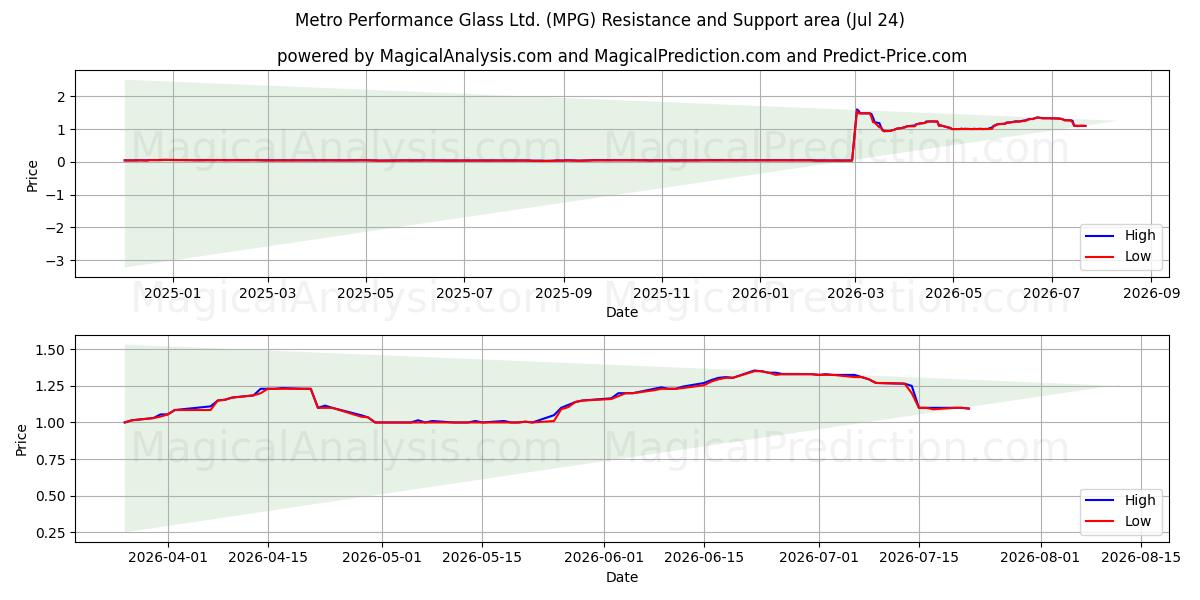  Metro Performance Glass Ltd. (MPG) Support and Resistance area (23 Jul) 
