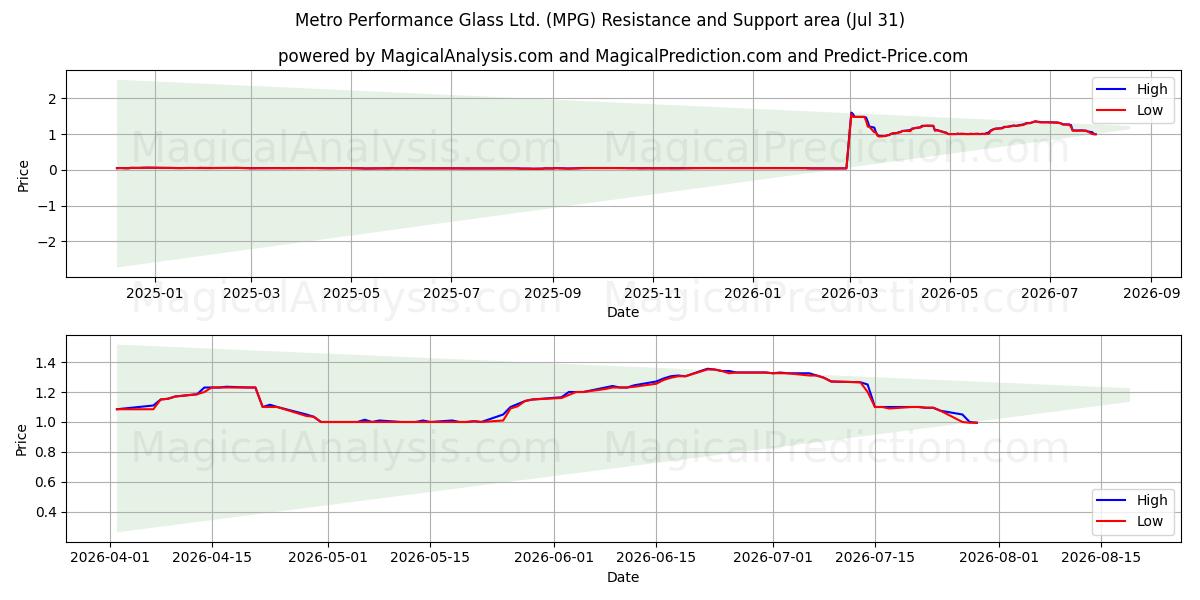  Metro Performance Glass Ltd. (MPG) Support and Resistance area (30 Jul) 