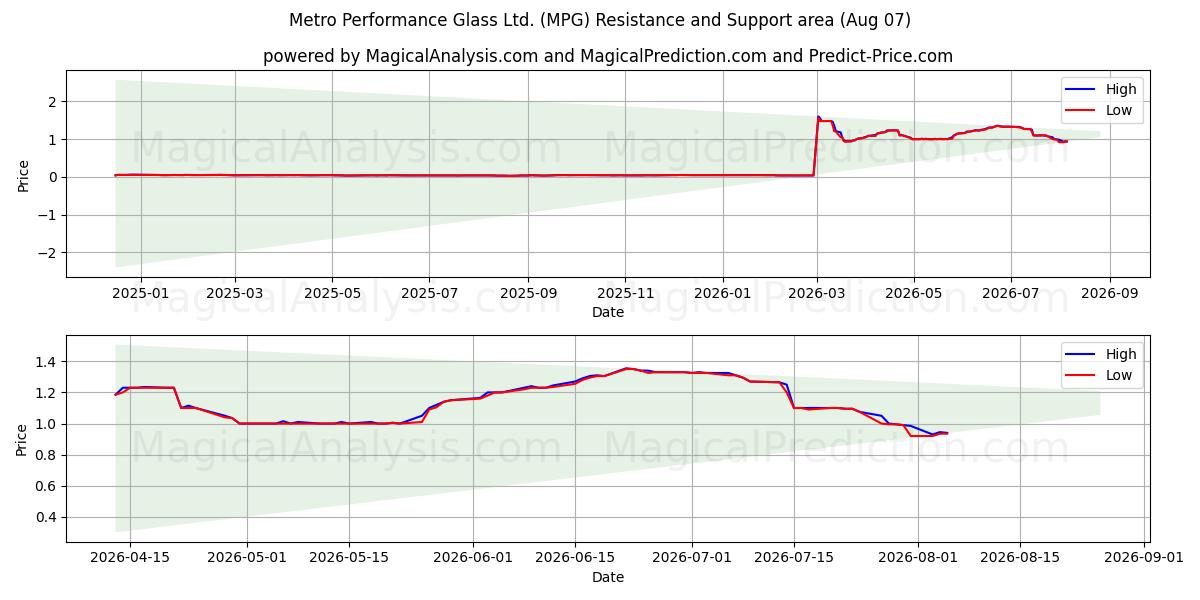  Metro Performance Glass Ltd. (MPG) Support and Resistance area (06 Aug) 