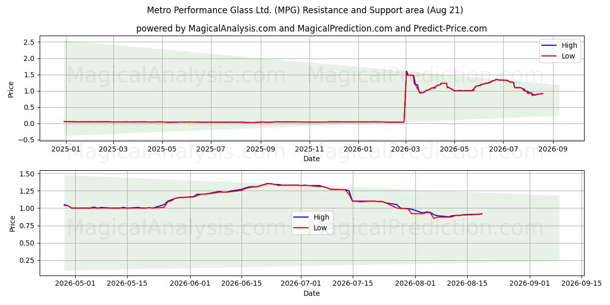  Metro Performance Glass Ltd. (MPG) Support and Resistance area (20 Aug) 