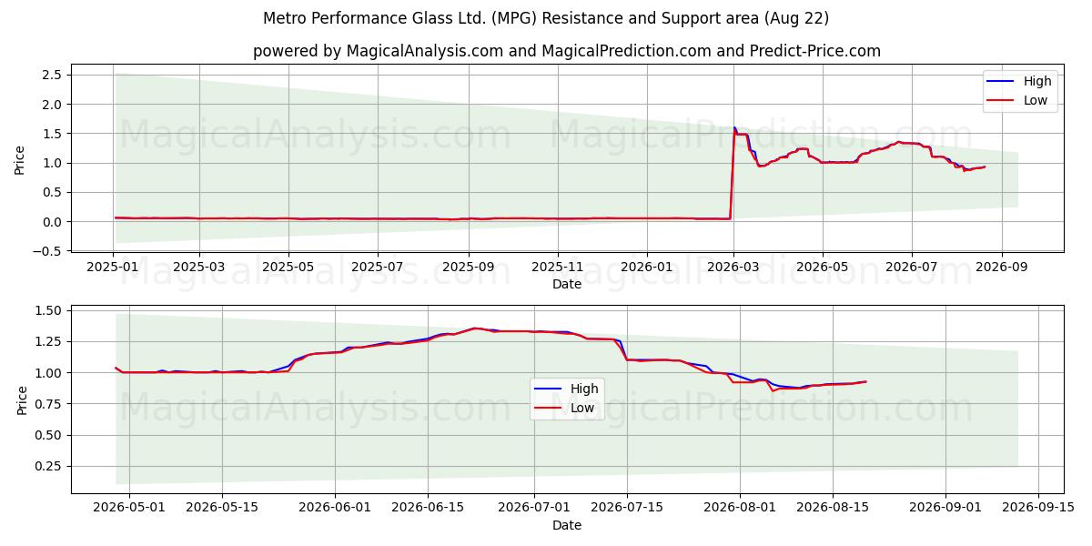  Metro Performance Glass Ltd. (MPG) Support and Resistance area (21 Aug) 