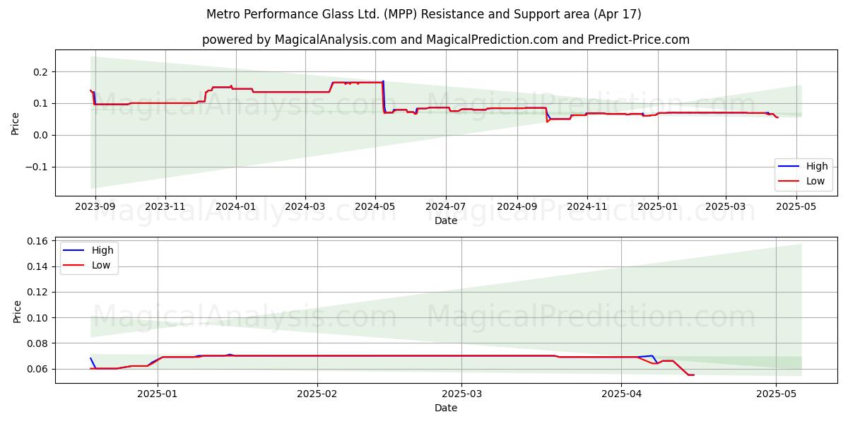  Metro Performance Glass Ltd. (MPP) Support and Resistance area (17 Apr) 
