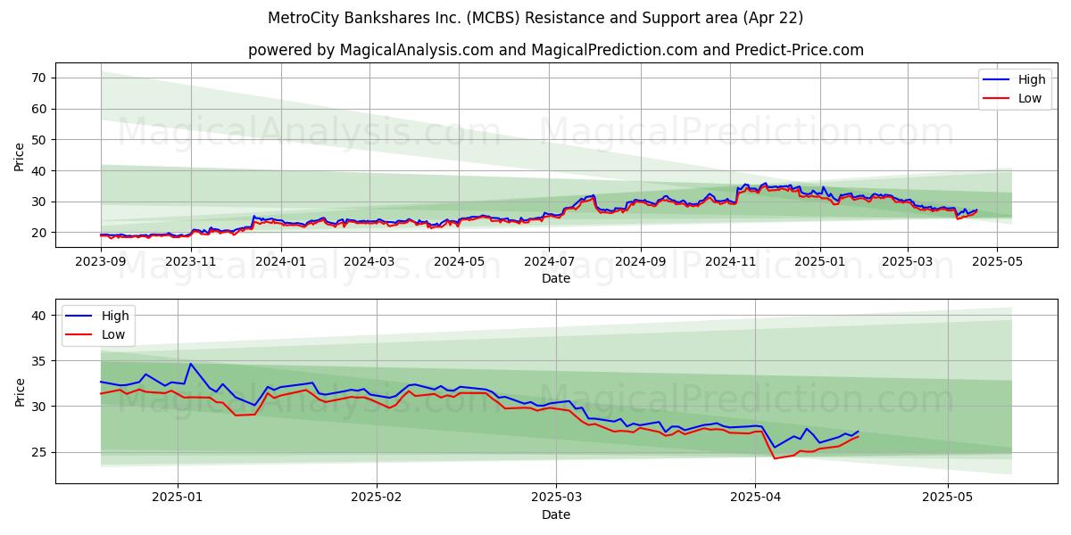  MetroCity Bankshares Inc. (MCBS) Support and Resistance area (22 Apr) 