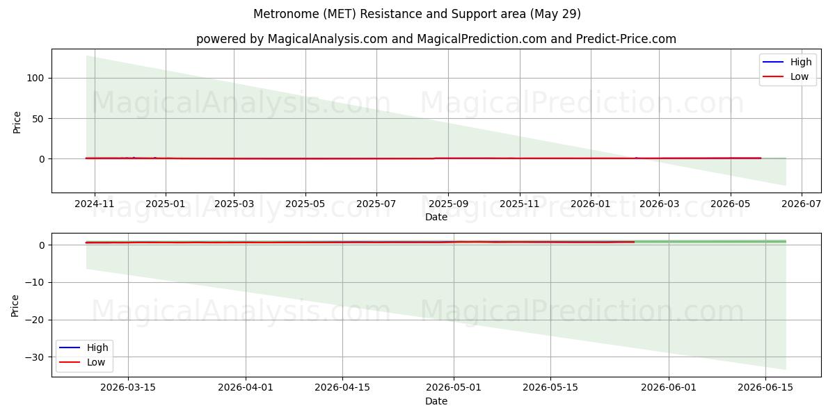  Метроном (MET) Support and Resistance area (28 May) 