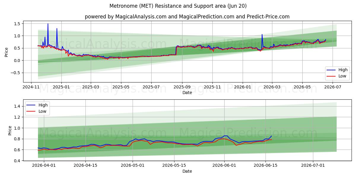  Metronome (MET) Support and Resistance area (12 Jun) 