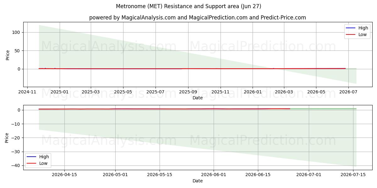 Metrónomo (MET) Support and Resistance area (26 Jun) 