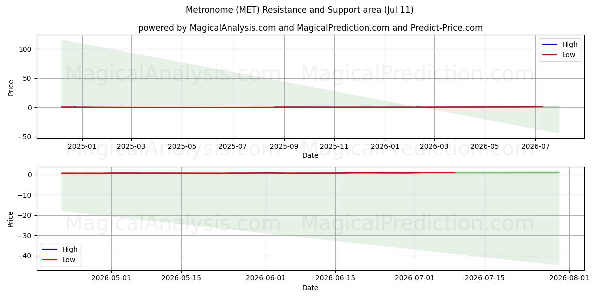  مترونوم (MET) Support and Resistance area (10 Jul) 