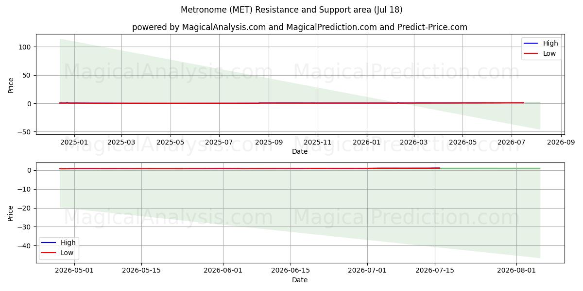  Metronom (MET) Support and Resistance area (17 Jul) 