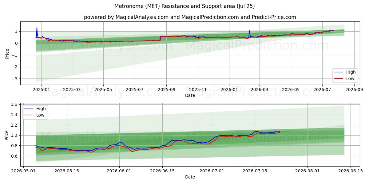  Metronome (MET) Support and Resistance area (24 Jul) 