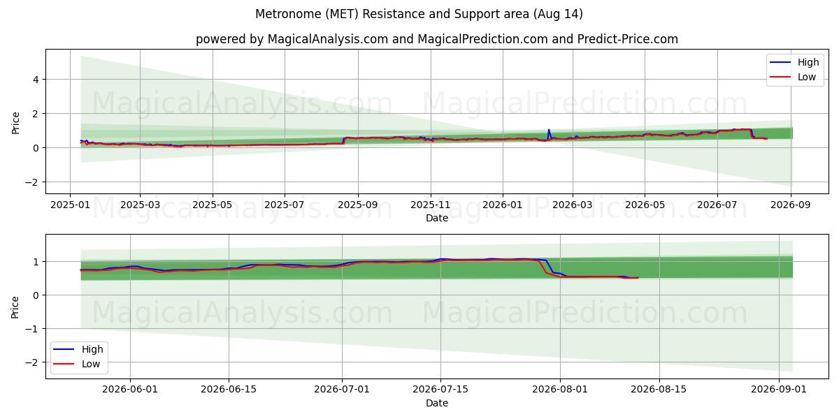  Metronom (MET) Support and Resistance area (13 Aug) 