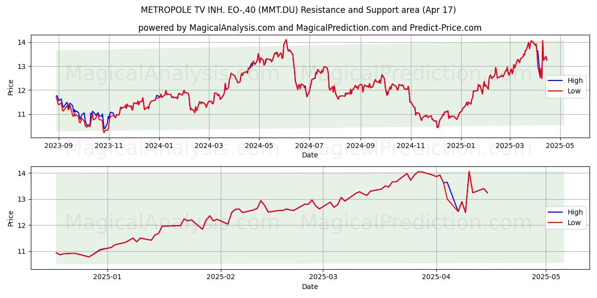  METROPOLE TV INH. EO-,40 (MMT.DU) Support and Resistance area (17 Apr) 