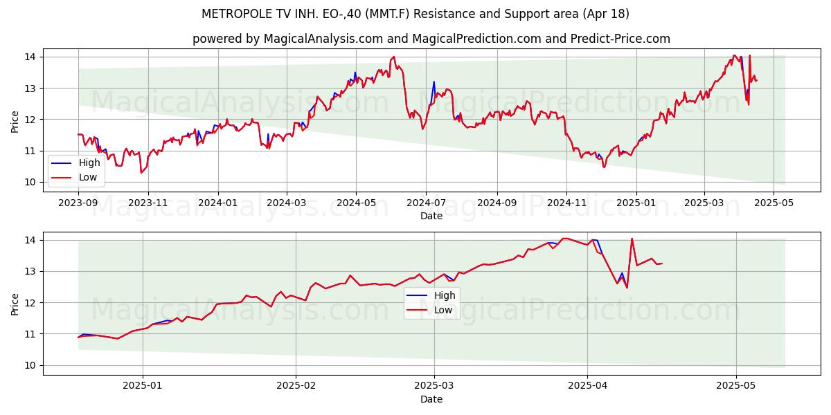  METROPOLE TV INH. EO-,40 (MMT.F) Support and Resistance area (18 Apr) 