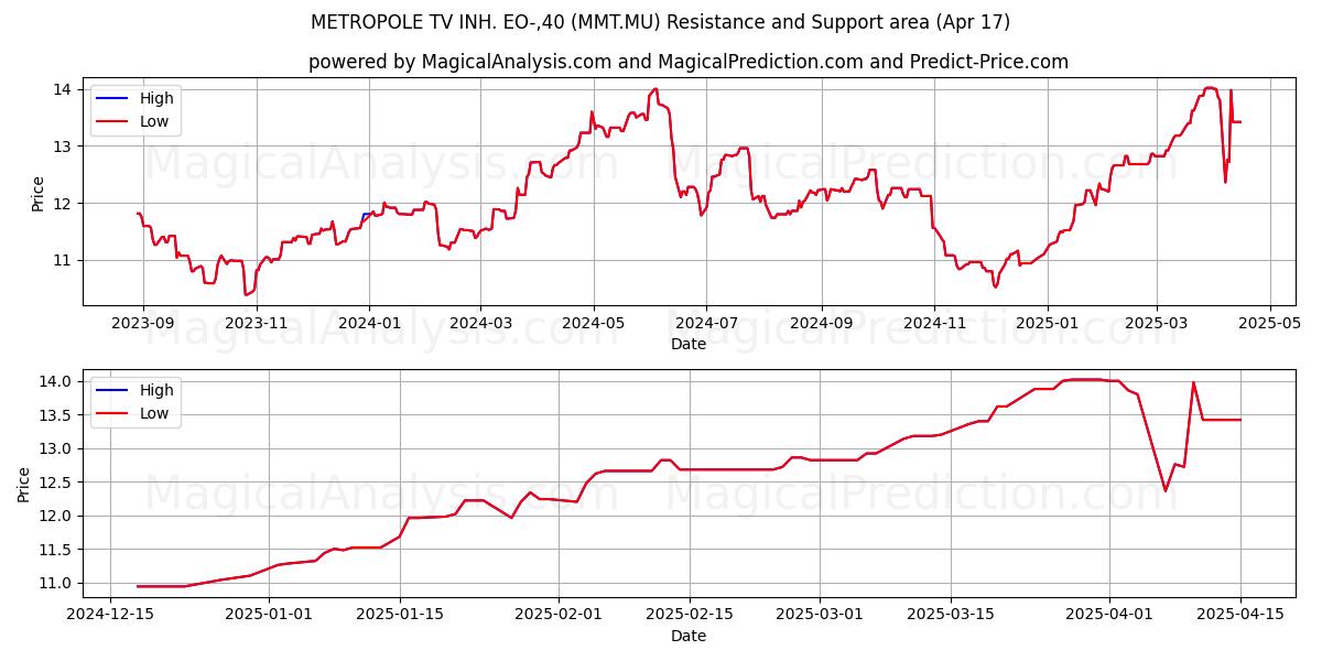  METROPOLE TV INH. EO-,40 (MMT.MU) Support and Resistance area (17 Apr) 