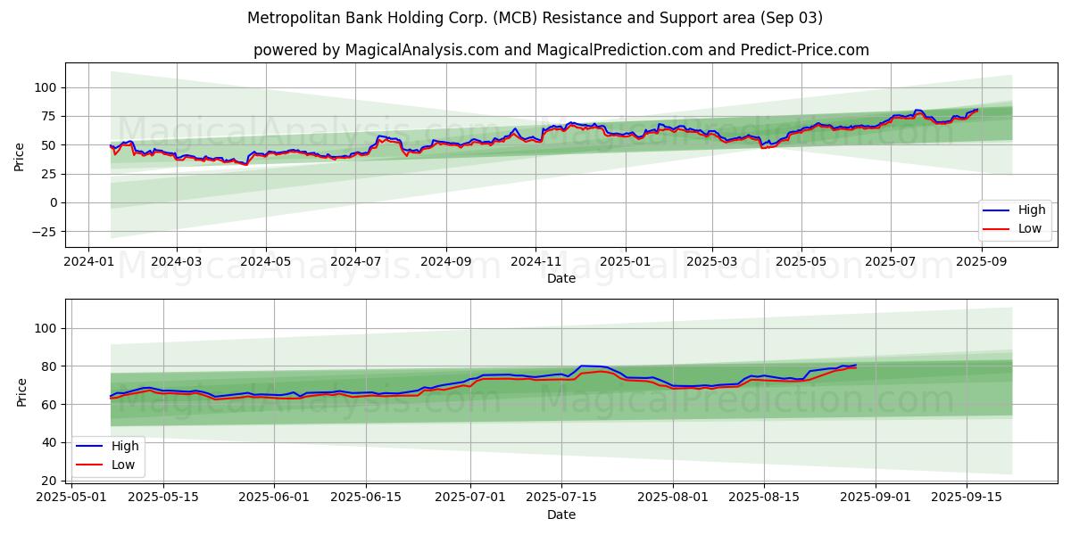  Metropolitan Bank Holding Corp. (MCB) Support and Resistance area (02 Sep) 