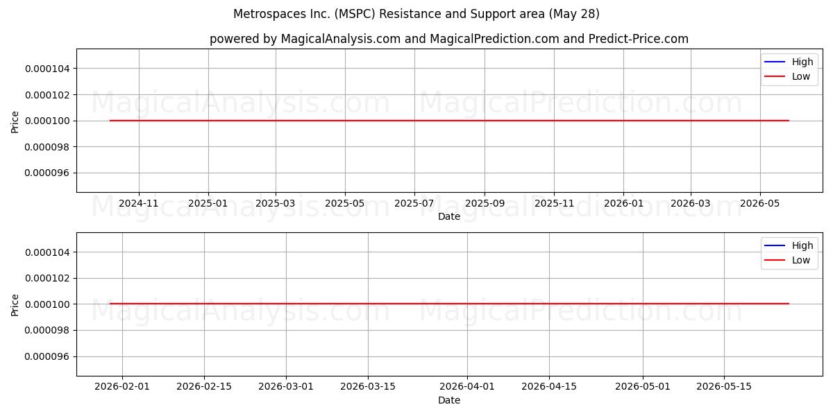  Metrospaces Inc. (MSPC) Support and Resistance area (27 May) 