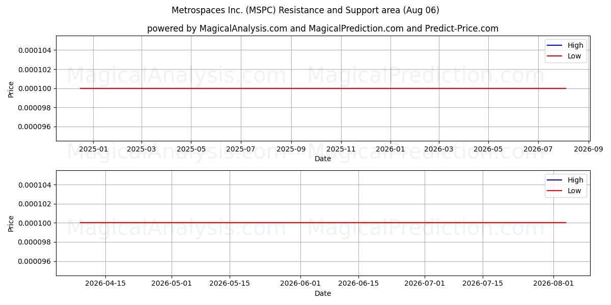  Metrospaces Inc. (MSPC) Support and Resistance area (05 Aug) 