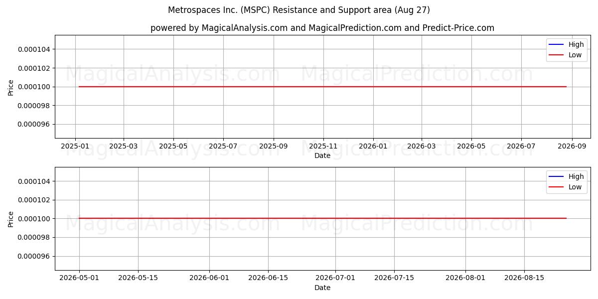  Metrospaces Inc. (MSPC) Support and Resistance area (19 Aug) 