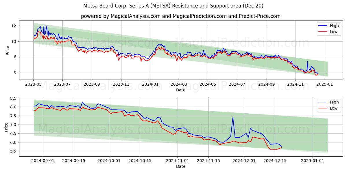  Metsa Board Corp. Series A (METSA) Support and Resistance area (20 Dec) 