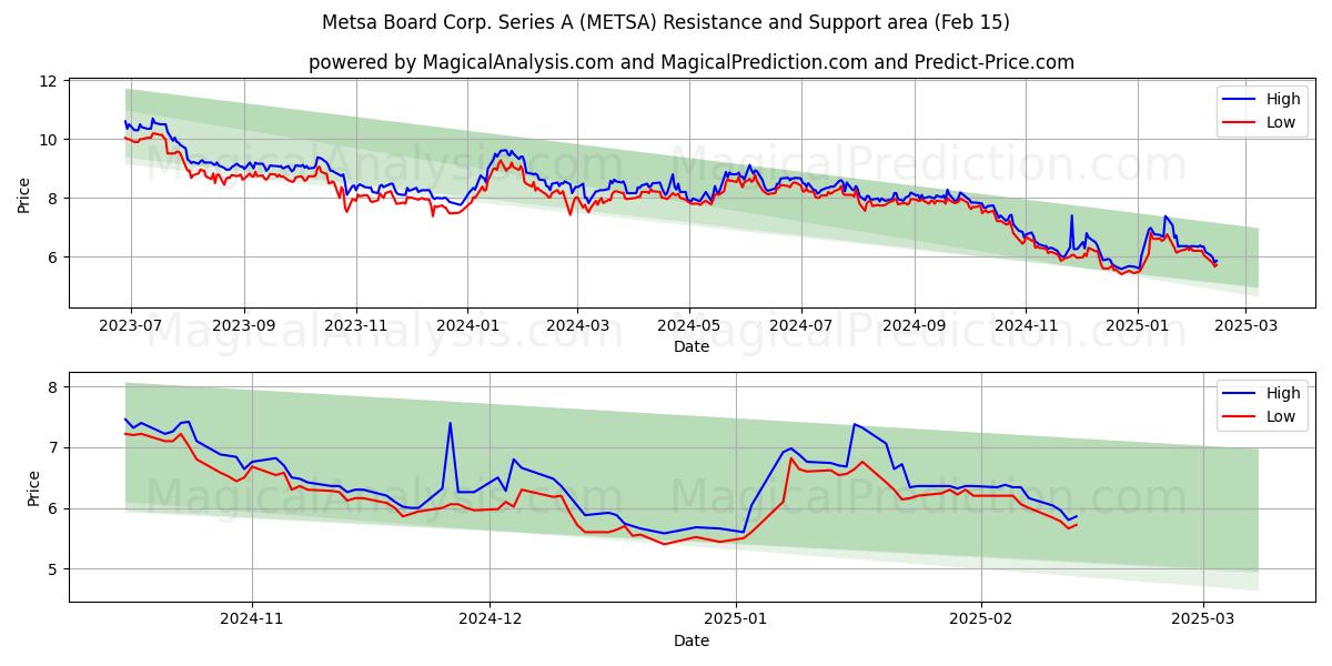  Metsa Board Corp. Series A (METSA) Support and Resistance area (04 Feb) 