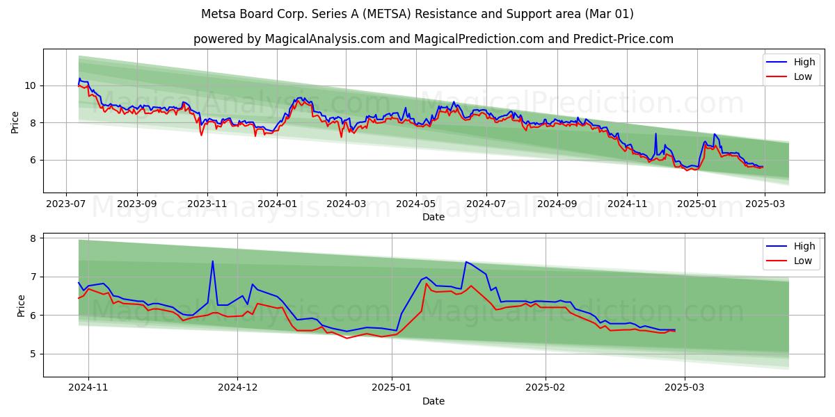  Metsa Board Corp. Series A (METSA) Support and Resistance area (01 Mar) 