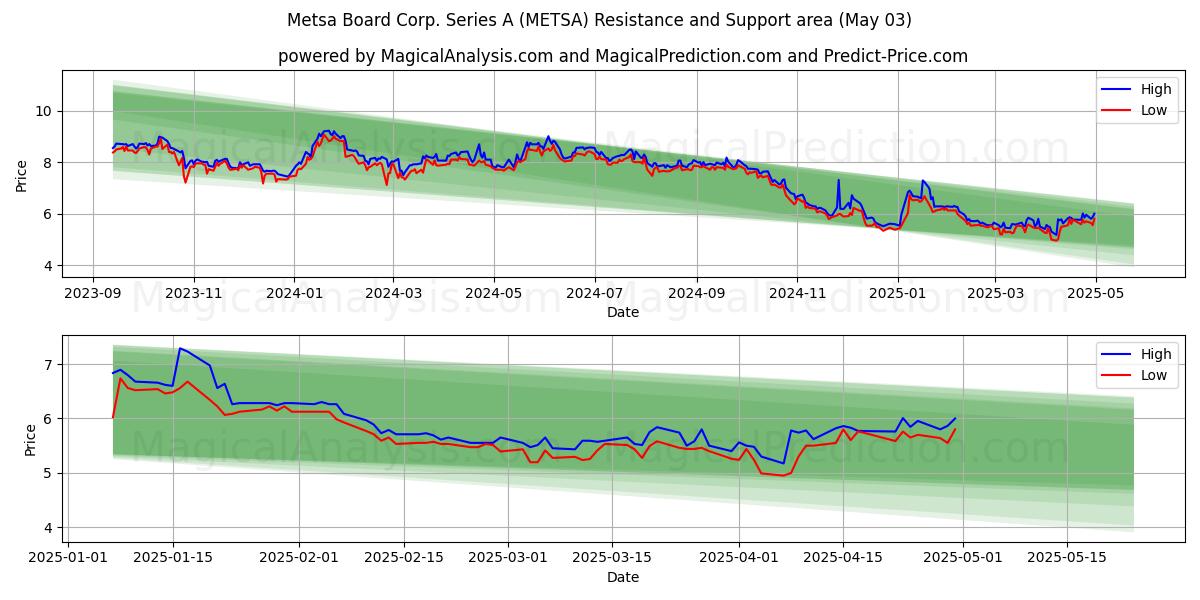 Metsa Board Corp. Series A (METSA) Support and Resistance area (03 May) Metsa Board Corp. Series A (METSA) Support and Resistance area (03 May)