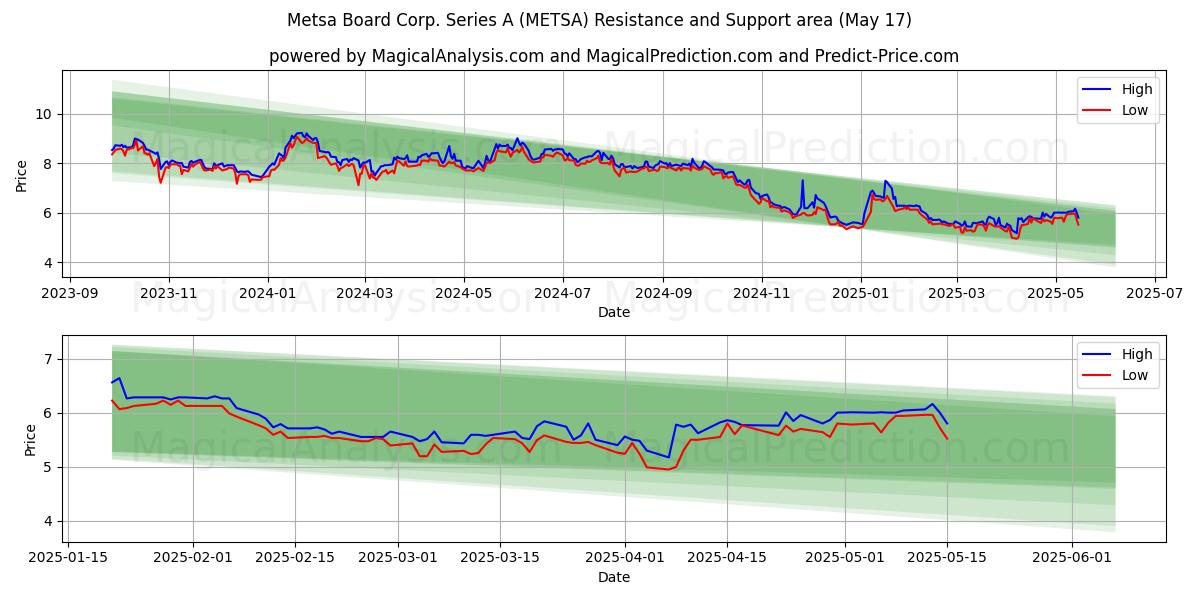  Metsa Board Corp. Series A (METSA) Support and Resistance area (17 May) 