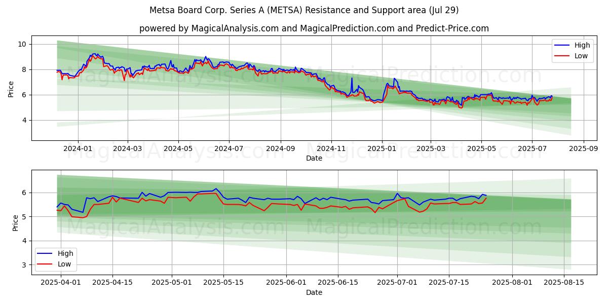  Metsa Board Corp. Series A (METSA) Support and Resistance area (28 Jul) 