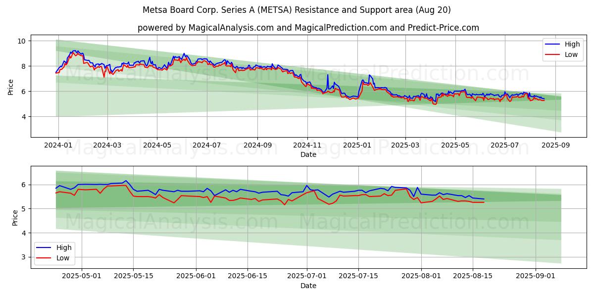  Metsa Board Corp. Series A (METSA) Support and Resistance area (19 Aug) 