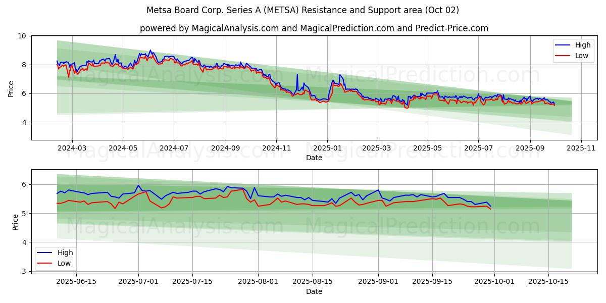  Metsa Board Corp. Series A (METSA) Support and Resistance area (26 Sep) 