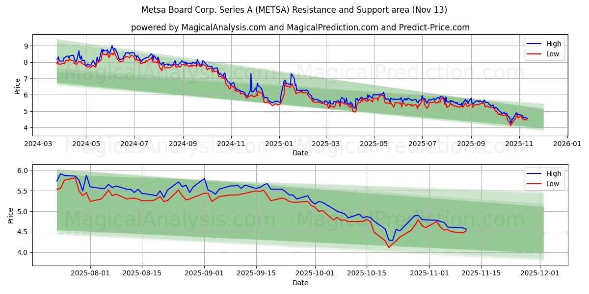 Metsa Board Corp. Series A (METSA) Support and Resistance area (12 Nov) 