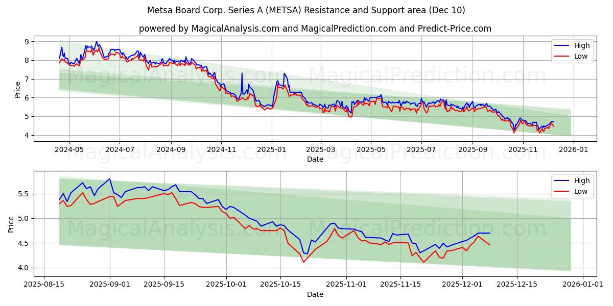  Metsa Board Corp. Series A (METSA) Support and Resistance area (08 Dec) 