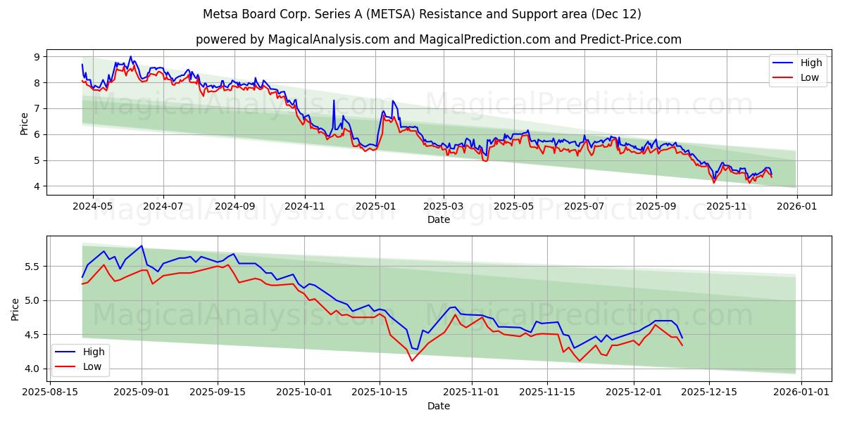  Metsa Board Corp. Series A (METSA) Support and Resistance area (11 Dec) 