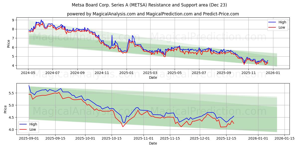  Metsa Board Corp. Series A (METSA) Support and Resistance area (22 Dec) 