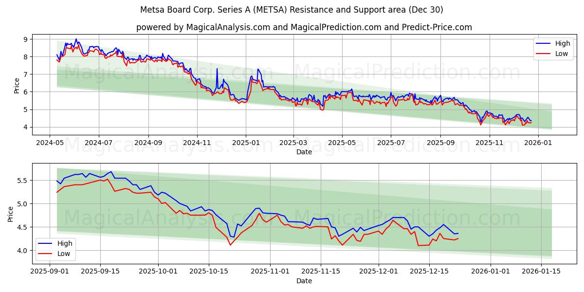  Metsa Board Corp. Series A (METSA) Support and Resistance area (29 Dec) 