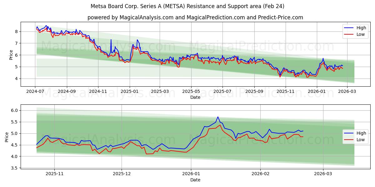  Metsa Board Corp. Series A (METSA) Support and Resistance area (23 Feb) 