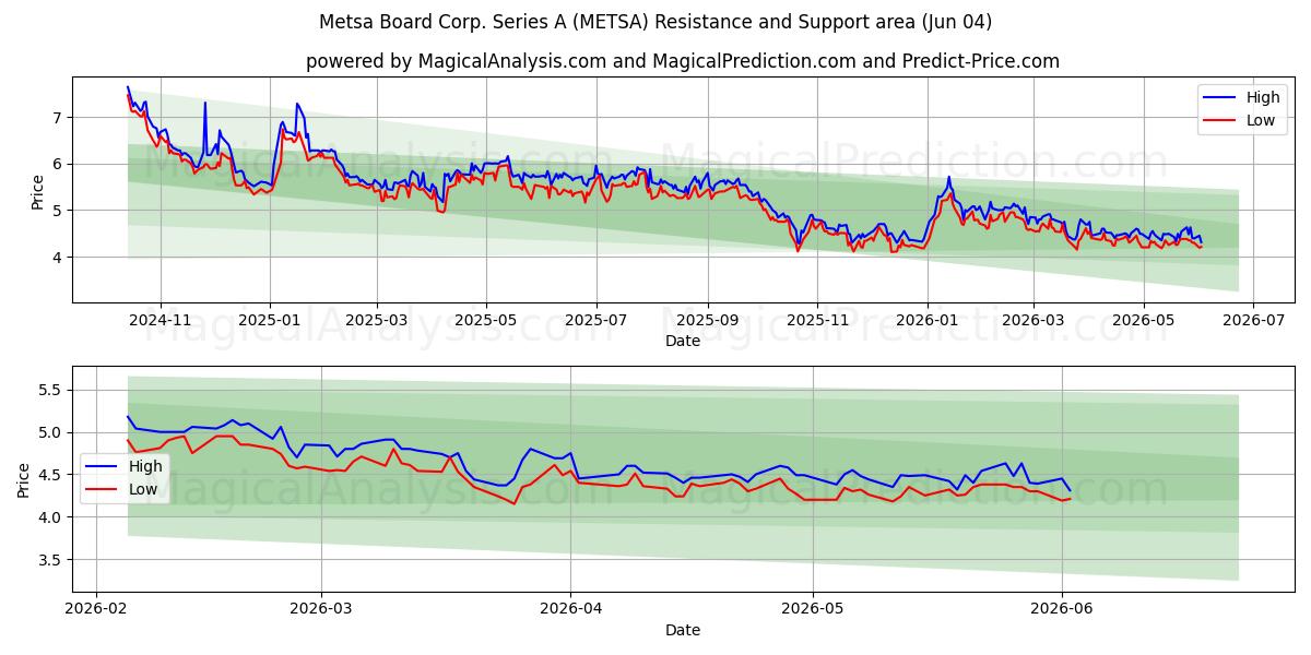  Metsa Board Corp. Series A (METSA) Support and Resistance area (03 Jun) 
