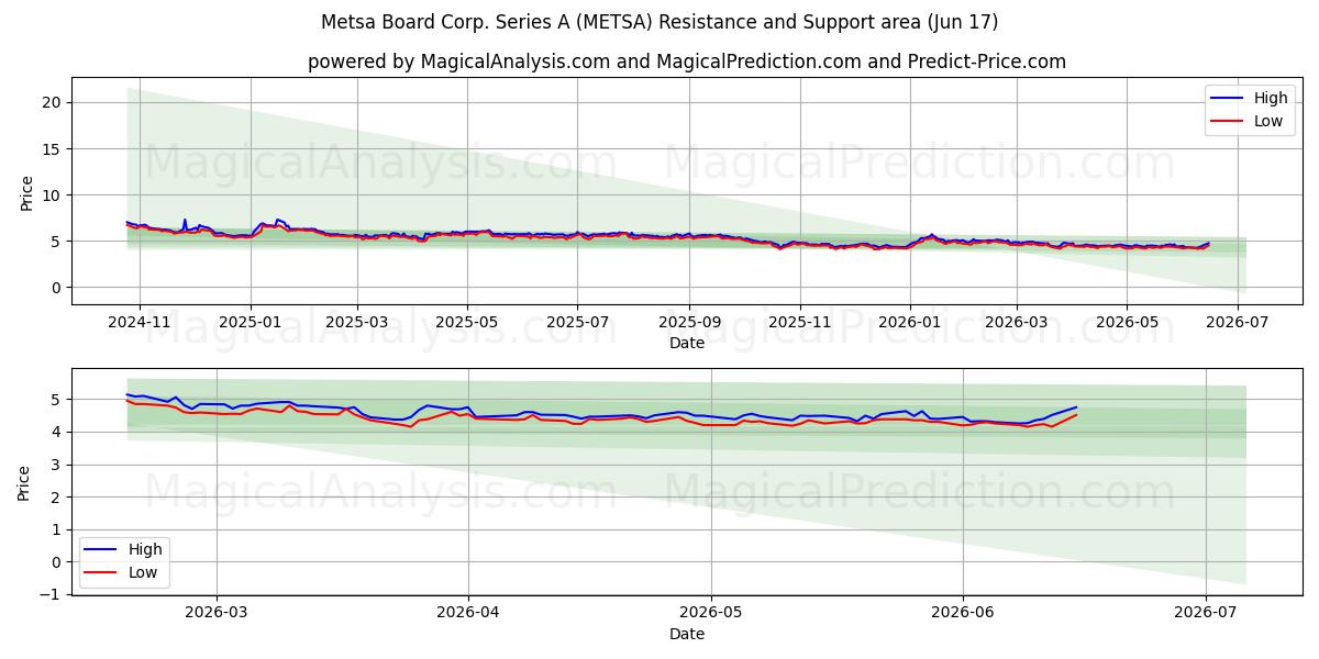  Metsa Board Corp. Series A (METSA) Support and Resistance area (10 Jun) 