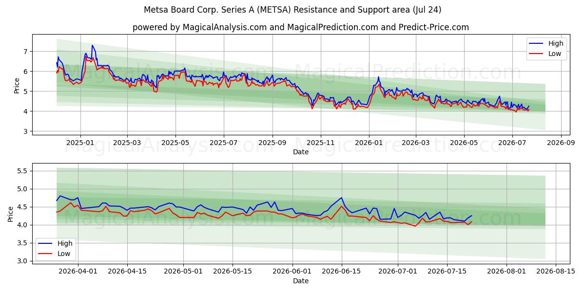  Metsa Board Corp. Series A (METSA) Support and Resistance area (23 Jul) 