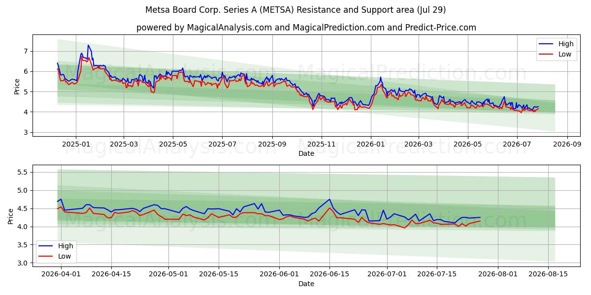  Metsa Board Corp. Series A (METSA) Support and Resistance area (28 Jul) 