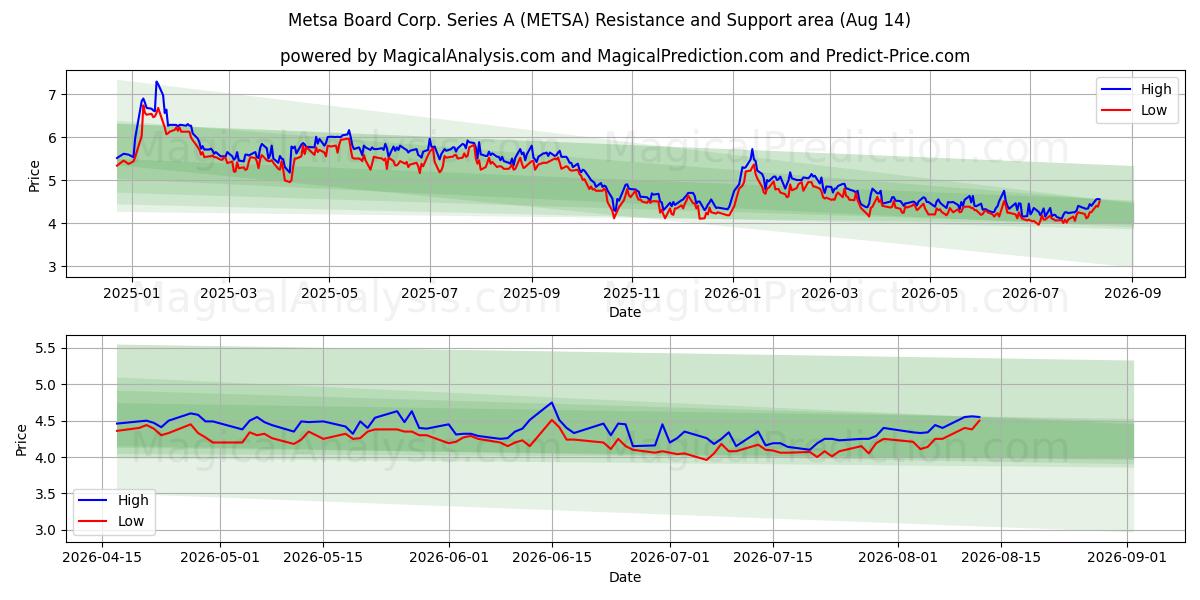  Metsa Board Corp. Series A (METSA) Support and Resistance area (13 Aug) 