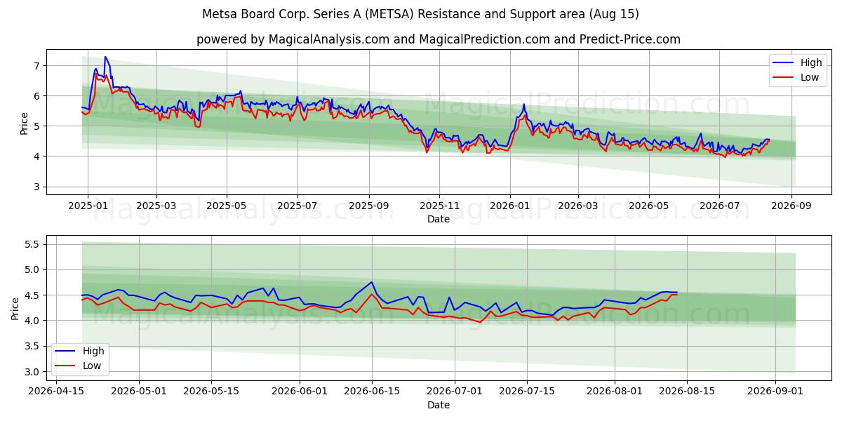  Metsa Board Corp. Series A (METSA) Support and Resistance area (14 Aug) 