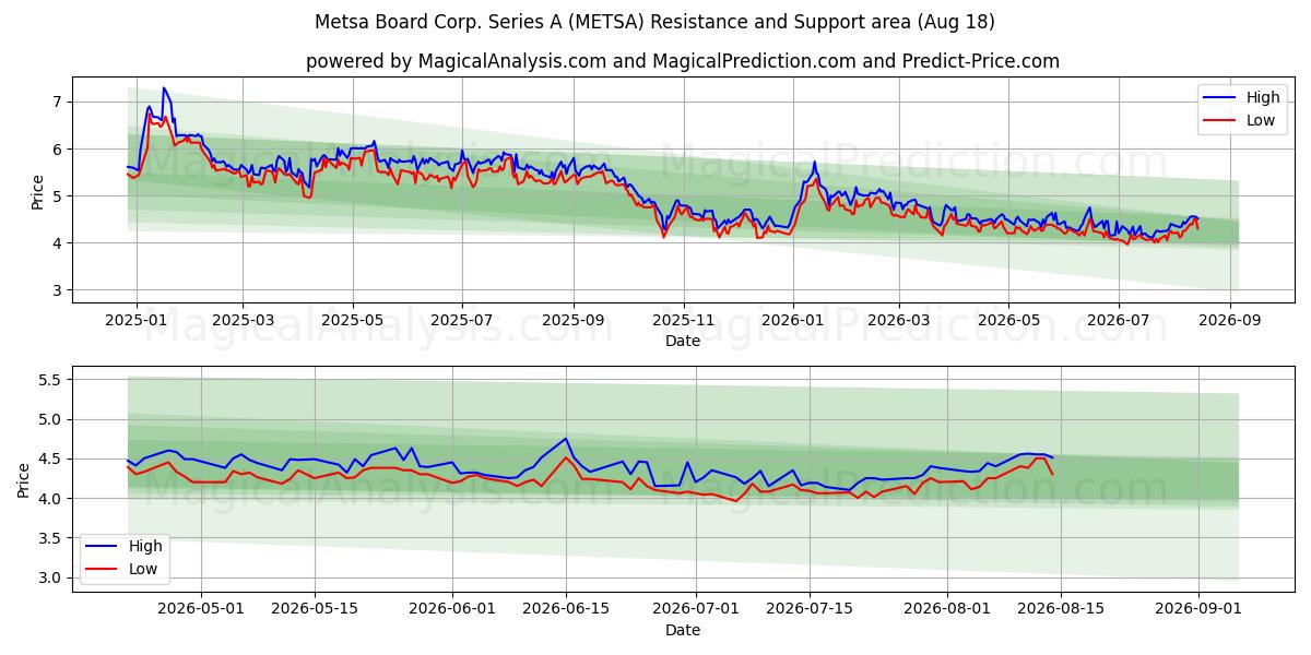  Metsa Board Corp. Series A (METSA) Support and Resistance area (17 Aug) 