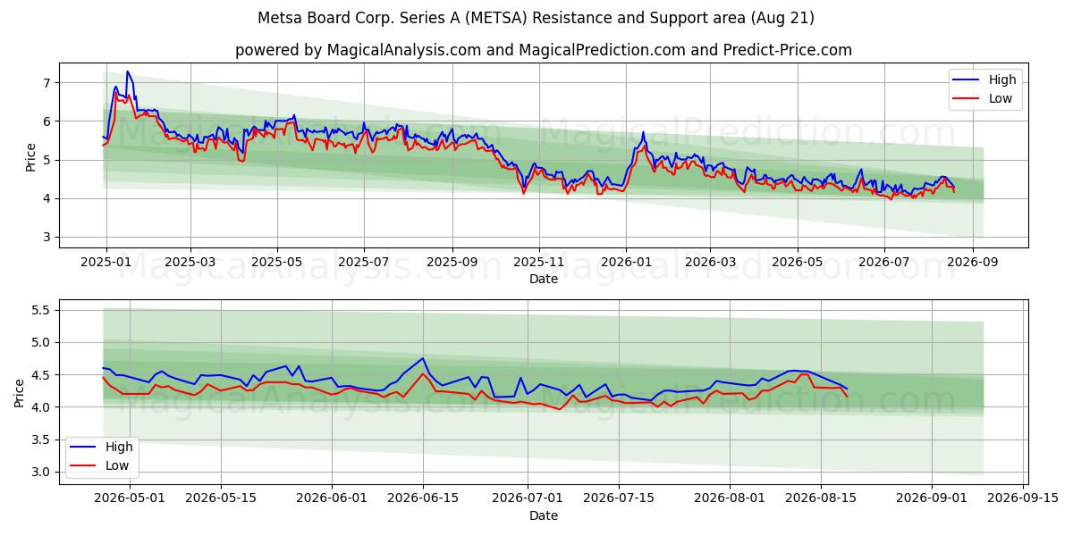  Metsa Board Corp. Series A (METSA) Support and Resistance area (18 Aug) 