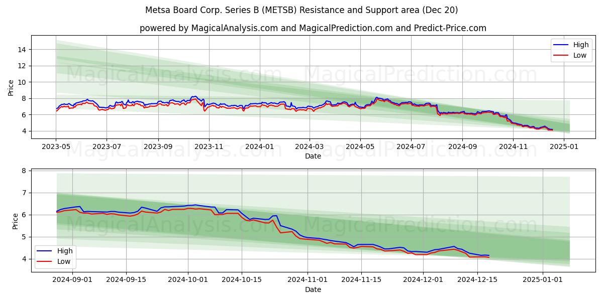  Metsa Board Corp. Series B (METSB) Support and Resistance area (20 Dec) 