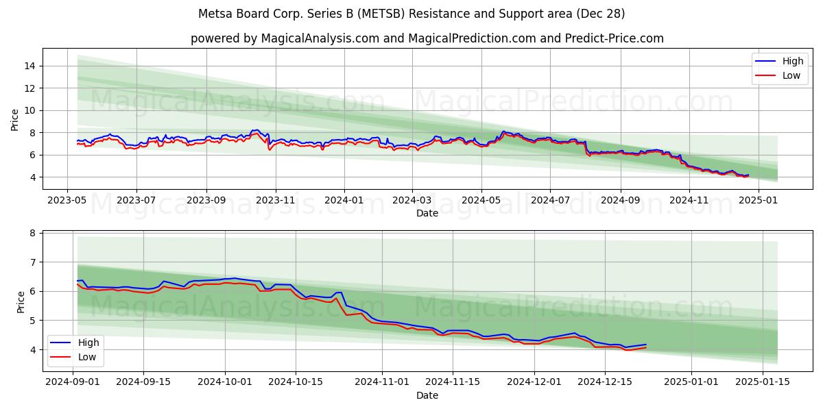  Metsa Board Corp. Series B (METSB) Support and Resistance area (28 Dec) 