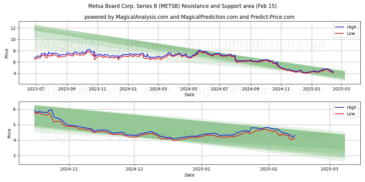  Metsa Board Corp. Series B (METSB) Support and Resistance area (04 Feb) 