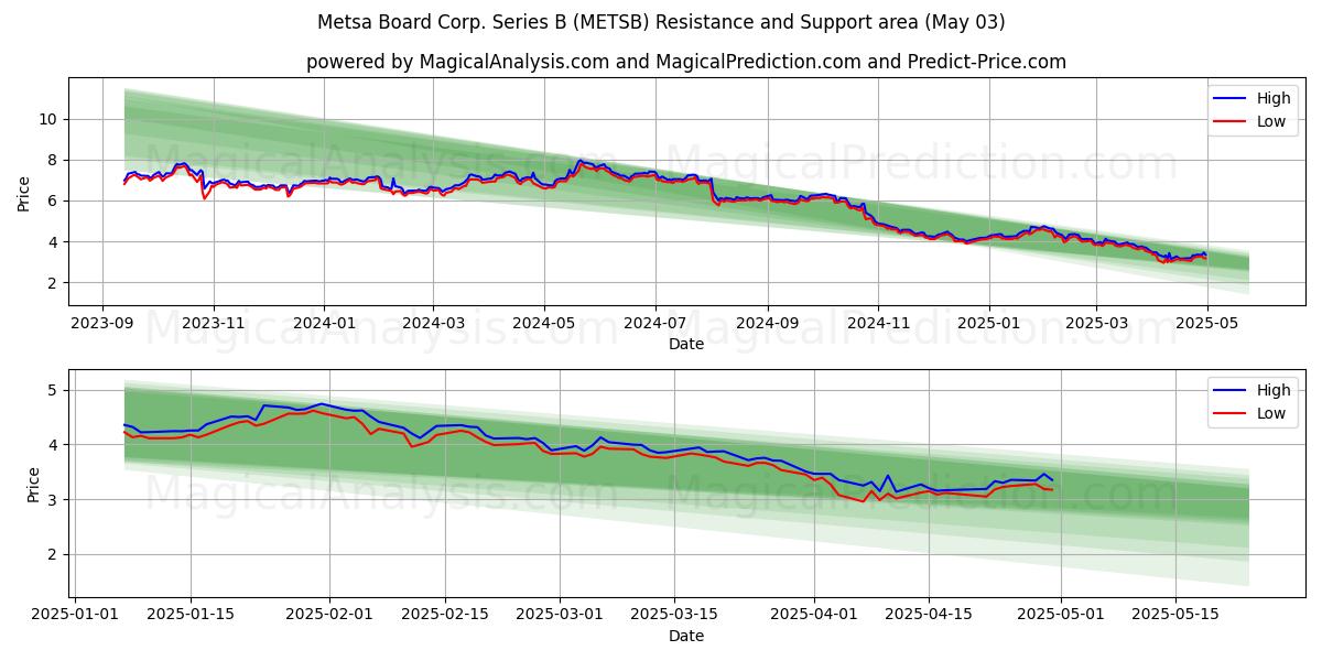 Metsa Board Corp. Series B (METSB) Support and Resistance area (03 May) Metsa Board Corp. Series B (METSB) Support and Resistance area (03 May)