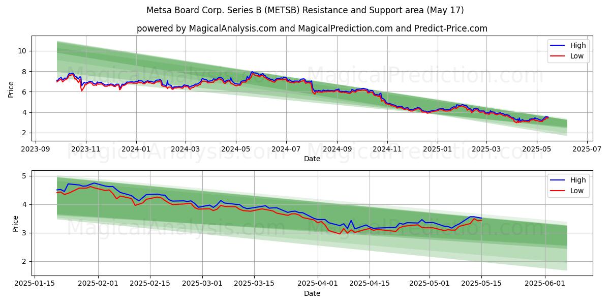  Metsa Board Corp. Series B (METSB) Support and Resistance area (17 May) 