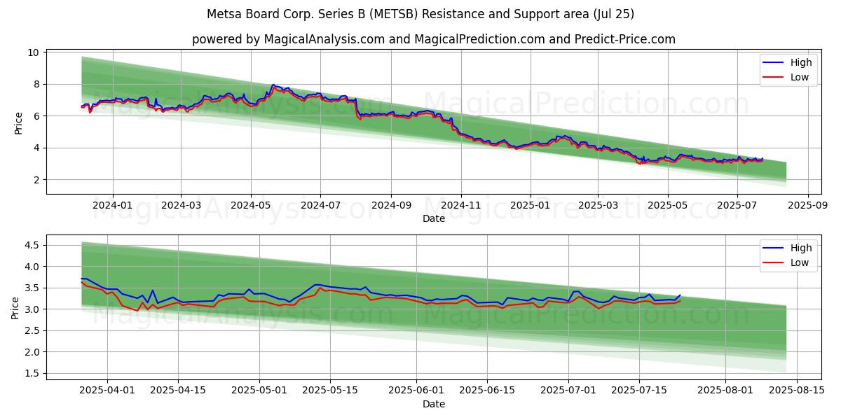  Metsa Board Corp. Series B (METSB) Support and Resistance area (24 Jul) 